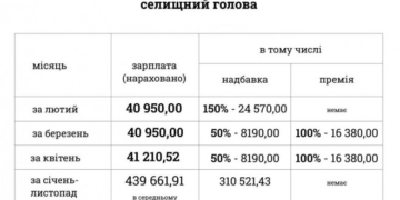 Працівники освіти Скала-Подільської ОТГ б’ють на сполох. Премії та надбавки місцевої влади сягають 200% в час коли освітянам скорочують зарплати