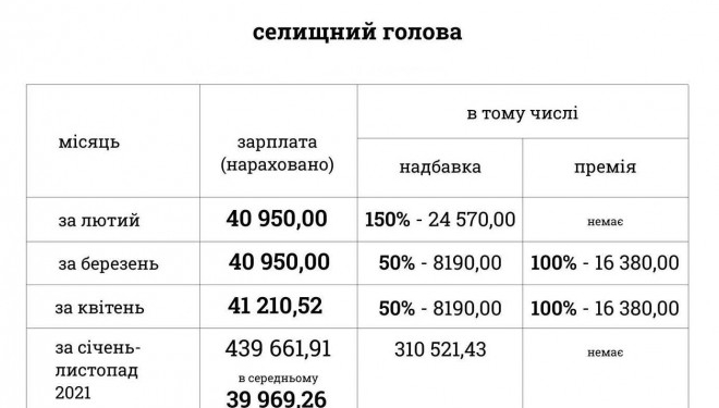 Працівники освіти Скала-Подільської ОТГ б’ють на сполох. Премії та надбавки місцевої влади сягають 200% в час коли освітянам скорочують зарплати