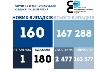 На Тернопільщині вірус знову забирає життя