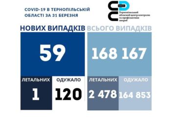 На Тернопільщині через вірус померла пенсіонерка