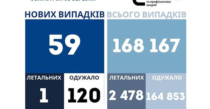 На Тернопільщині через вірус померла пенсіонерка