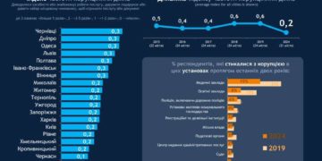 рейтинг корумпованості міст України