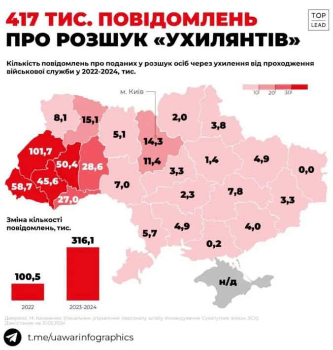 Тернопільщина в лідерах серед ухилянтів