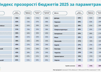 рейтинг прозорості бюджетів