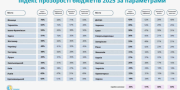 рейтинг прозорості бюджетів