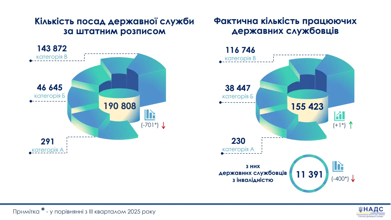 Джерело: https://nads.gov.ua/storage/app/sites/5/uploaded-files/infografika-4-kv-25.pdf