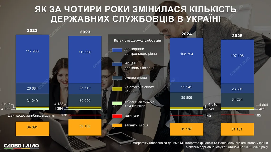 Джерело: https://www.slovoidilo.ua/2026/02/10/infografika/polityka/yak-zminylasya-kilkist-derzhsluzhbovcziv-roky-velykoyi-vijny