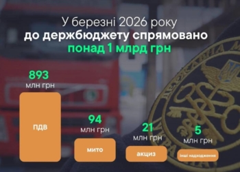 Підсумки роботи Тернопільської митниці у березні