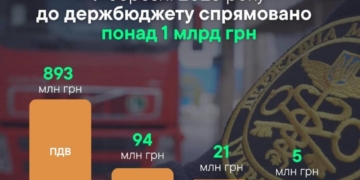 Підсумки роботи Тернопільської митниці у березні