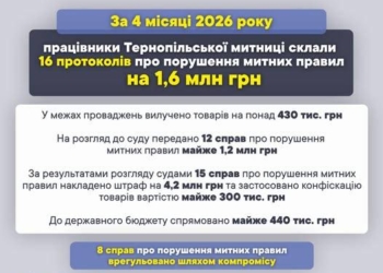 Тернопільська митниця виявила порушень на 1,6 млн гривень з початку року
