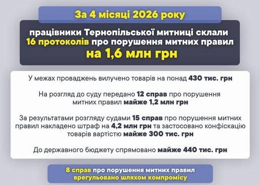 Тернопільська митниця виявила порушень на 1,6 млн гривень з початку року