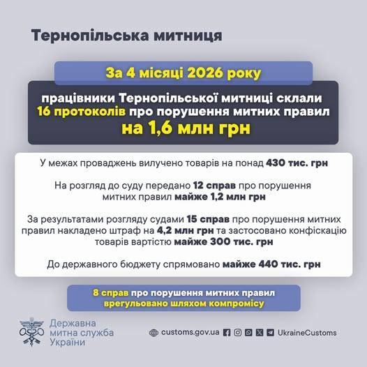 Боротьба з контрабандою та недодекларуванням: результати роботи Тернопільської митниці