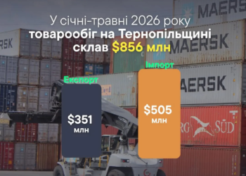 Товарообіг Тернопільщини зріс на 17% та перевищив 856 мільйонів доларів