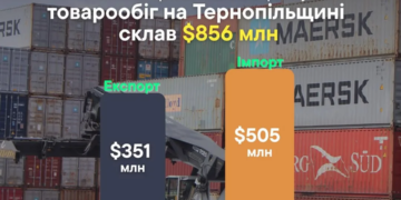 Товарообіг Тернопільщини зріс на 17% та перевищив 856 мільйонів доларів