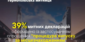 Маже 40% декларацій — за спрощеною процедурою: Тернопільська митниця підбила підсумки півріччя