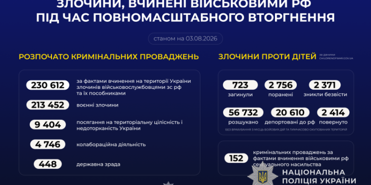 Понад 230 тисяч воєнних злочинів рф: дані Нацполіції