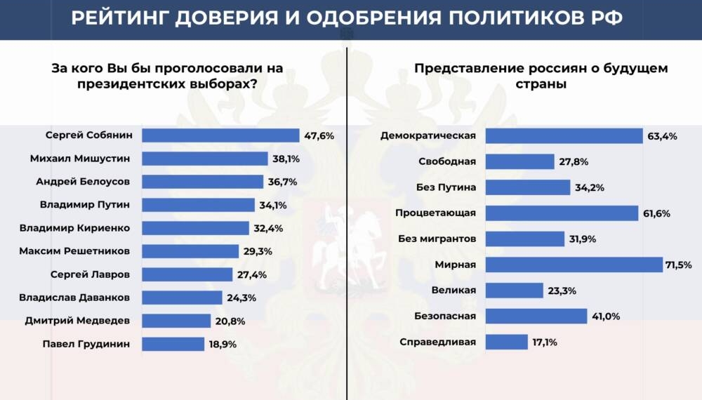 Змінюється не лише рейтинг Путіна, а й сама структура політичної довіри в Росії