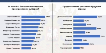 рейтинг путіна